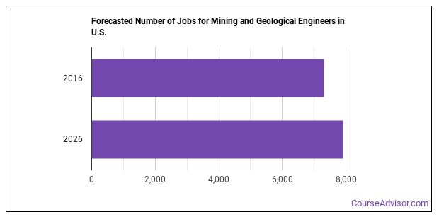 Is Mining Or Geological Engineer A Good Job Course Advisor
