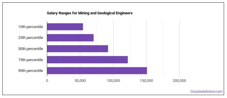Is Mining Or Geological Engineer A Good Job Course Advisor