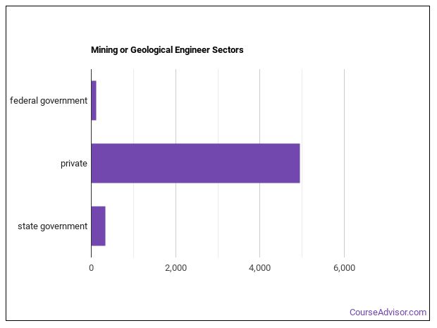Is Mining Or Geological Engineer A Good Job Course Advisor