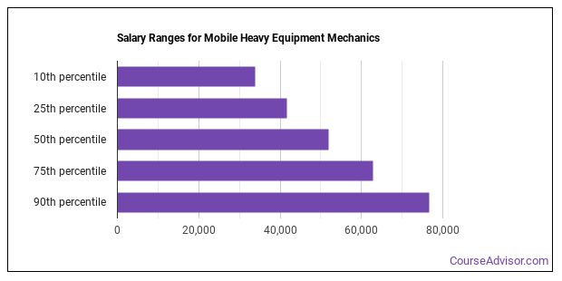 What's It Like Being a Mobile Heavy Equipment Mechanic? - Course Advisor