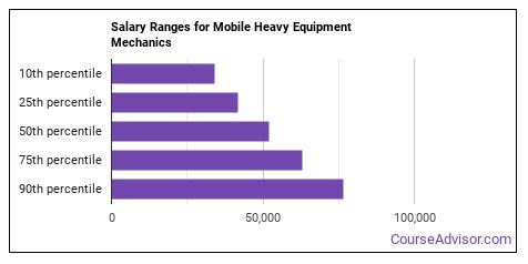 What's It Like Being a Mobile Heavy Equipment Mechanic? - Course Advisor