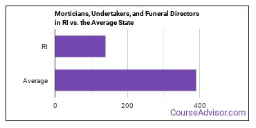 Morticians, Undertakers, and Funeral Arrangers in Rhode Island vs. the average state