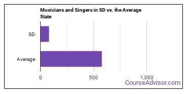 Musicians and Singers in South Dakota vs. the average state
