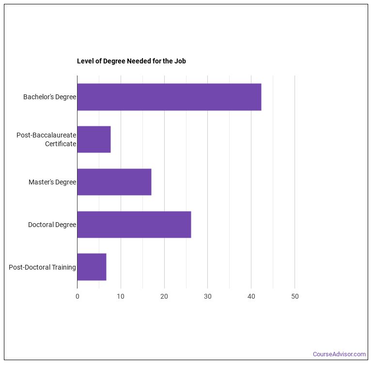 What Does a Natural Sciences Manager do? Course Advisor