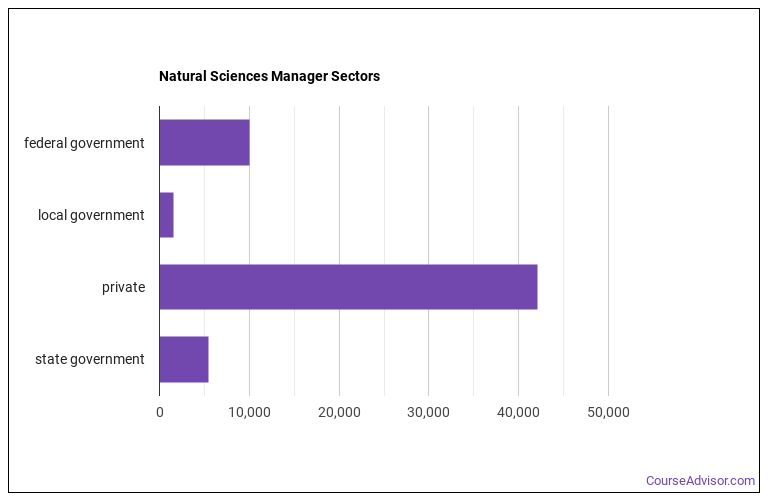 What Does a Natural Sciences Manager do? Course Advisor