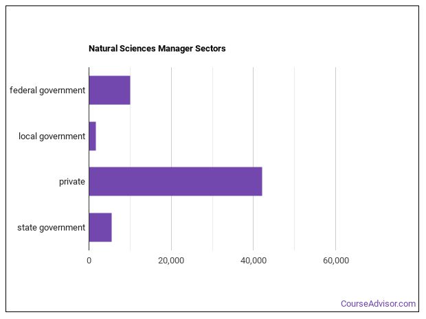 what-does-a-natural-sciences-manager-do-course-advisor