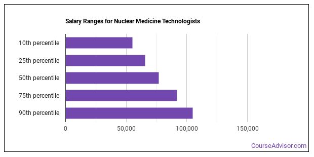 phd in nuclear medicine salary