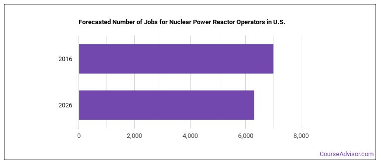 nuclear-power-reactor-operator-job-description-duties-course-advisor