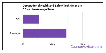 Occupational Health and Safety Technicians in District of Columbia vs. the average state