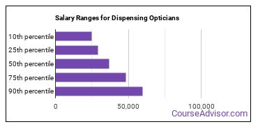 Dispensing Optician Job Description Duties - Course Advisor
