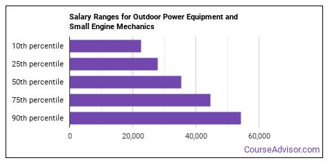 Is Outdoor Power Equipment and Small Engine Mechanic a Good Job