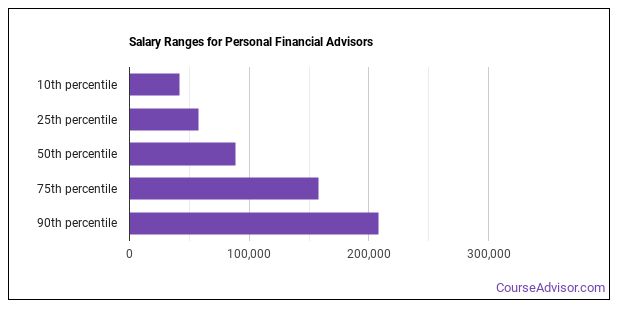 Personal Banking Advisor Salary