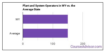 Plant and System Operators, All Other in Wyoming vs. the average state