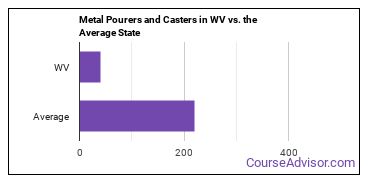 Pourers and Casters, Metal in West Virginia vs. the average state