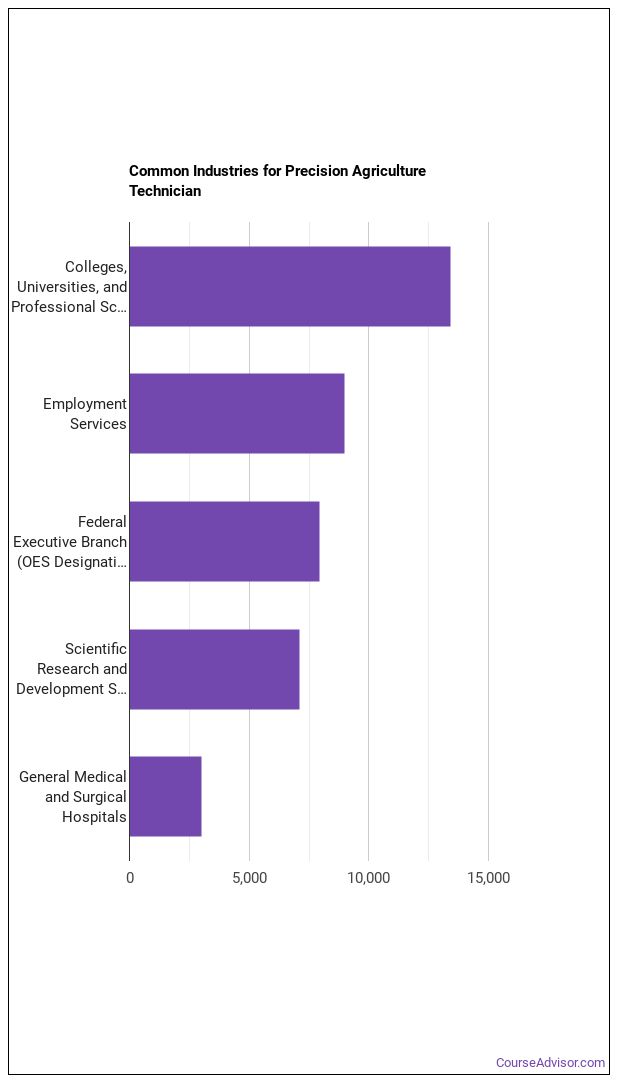 What Does a Precision Agriculture Technician do? Course Advisor