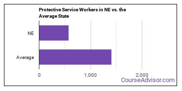 Protective Service Workers, All Other in Nebraska vs. the average state
