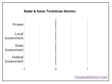 Radar & Sonar Technician Sectors