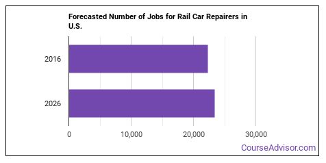 How to Become a Rail Car Repairer & What Do They Do? - Course Advisor