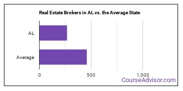 Real Estate Brokers in Alabama vs. the average state