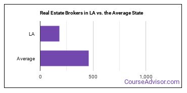 Real Estate Brokers in Louisiana vs. the average state
