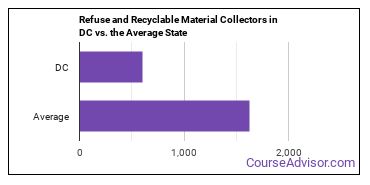Refuse and Recyclable Material Collectors in District of Columbia vs. the average state