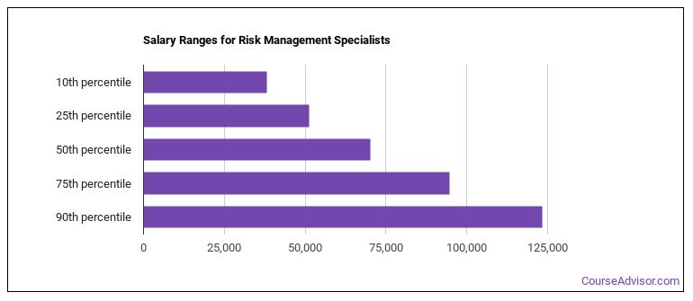 clinical risk manager salary