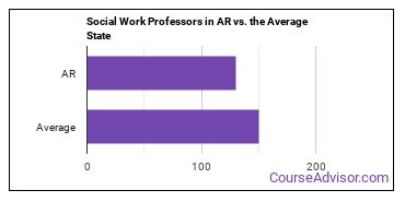Social Work Teachers, Postsecondary in Arkansas vs. the average state
