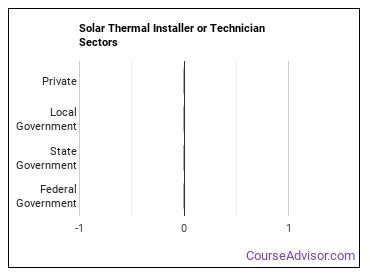 Solar Thermal Installer or Technician Sectors