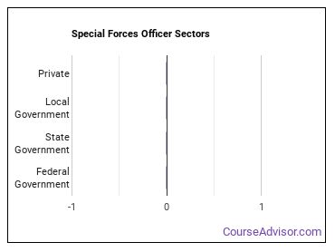 Special Forces Officer Sectors