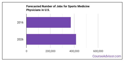 sports medicine phd salary