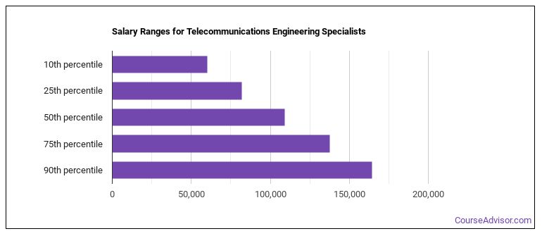 what-is-a-telecommunications-engineering-specialist-what-do-they-do