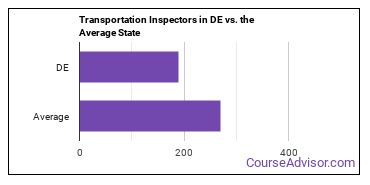 Transportation Inspectors in Delaware vs. the average state