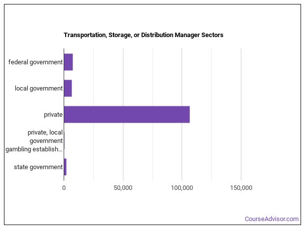 should-you-become-a-transportation-storage-or-distribution-manager