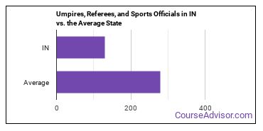 Umpires, Referees, and Other Sports Officials in Indiana vs. the average state