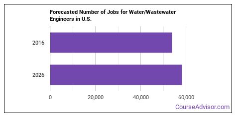 HOW MUCH DO WASTEWATER ENGINEERS MAKE visual data 5