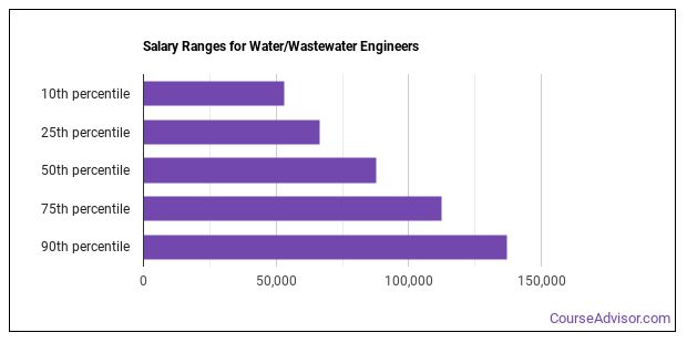 what-is-a-water-wastewater-engineer-what-do-they-do-course-advisor