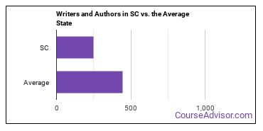 Writers and Authors in South Carolina vs. the average state