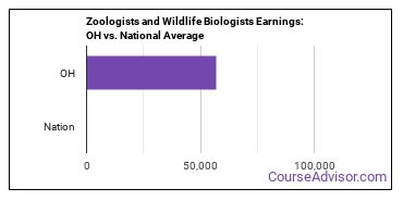 Zoologists and Wildlife Biologists in Ohio - Course Advisor