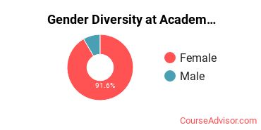 Gender Diversity at Academy for Nursing and Health Occupations