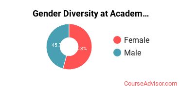 Gender Diversity at Academy of Art University