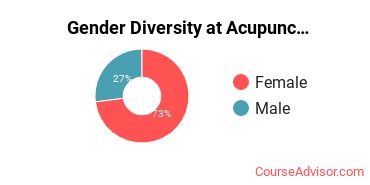 Gender Diversity at Acupuncture and Massage College
