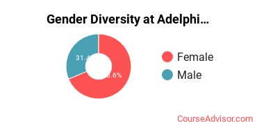 Gender Diversity at Adelphi University