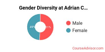 Gender Diversity at Adrian College