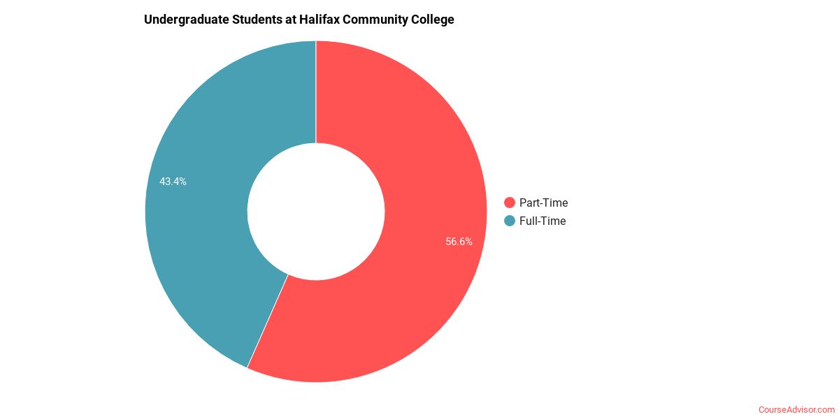 Halifax Community College - Course Advisor