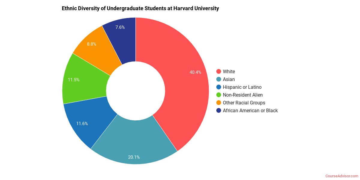 Harvard University Course Advisor