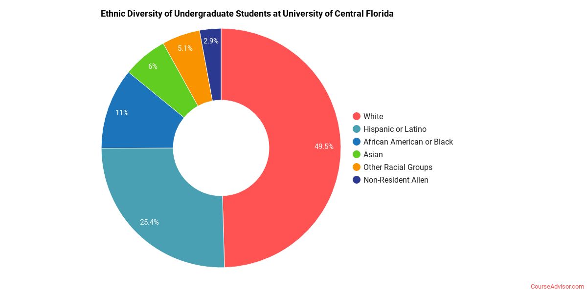 University of Central Florida Course Advisor