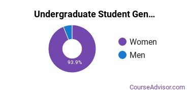 Undergraduate Student Gender Diversity at Academy of Hair Design - Grenada