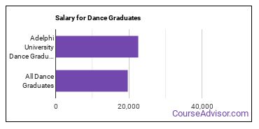 Median earnings by years after graduation for Dance at Adelphi University