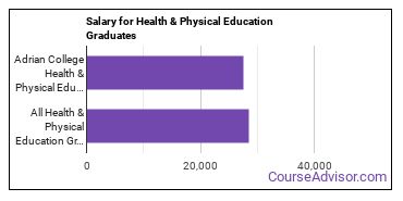 Median earnings by years after graduation for Health & Physical Education at Adrian College