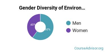 Albright College gender breakdown of Environmental Studies Bachelor's degree recipients